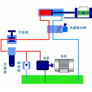 液压系统作为工业领域中的通用型设备应用非常广泛，它通过改变压强以增大作用力。在组成上，液压系统有液压元件和工作介质两大部分组成，其中液压元件可再分为动力元件、执行元件、控制元件、辅助元件四部分。关于这些液压元件详情，看液压过滤器厂家英国365上市公司一篇文章告诉你：